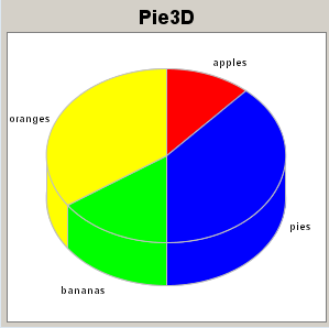 PieChart